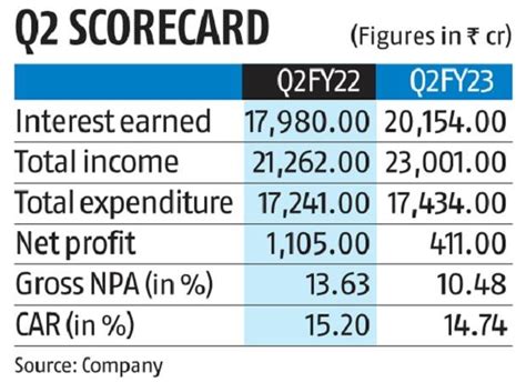 Pnb Q2 Net Profit Slips 63 To Rs 4113 Crore As Npa Provisions Rise Business Standard News