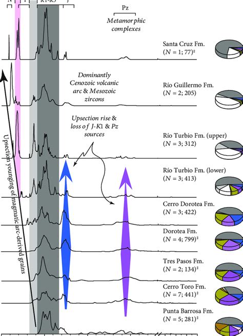 Detrital Zircon U Pb Geochronology Data Compiled By Formation