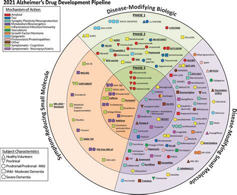 Alzheimer S Disease Drug Development Pipeline 2021 Cummings 2021