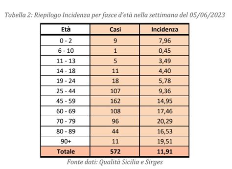 Coronavirus In Sicilia Nell Ultima Settimana Scendono Nuovi Casi E