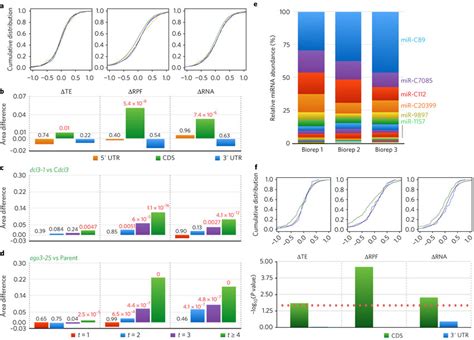 MiRNA Downregulates Gene Expression Primarily Through MRNA