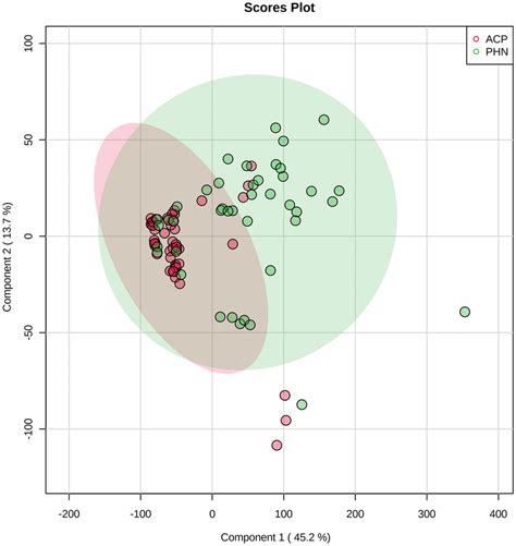 Partial Least Squares Discriminant Analysis Pls Da Of The Metabolites