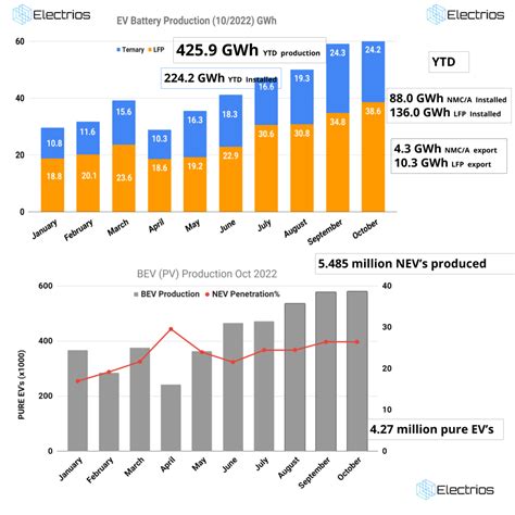 October 2022 Li Ion And Ev Battery Production Electrios Energy