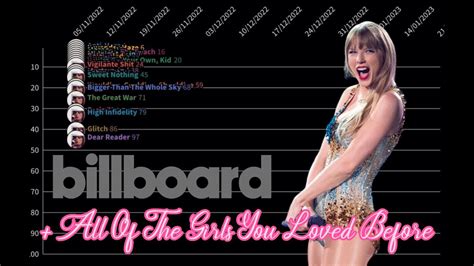 Taylor Swift Midnights Billboard Hot 100 Chart History 2022 2023 Updated Aotgylb Youtube