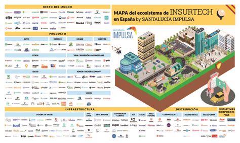 Top Startups Espa Olas Del Sector Insurtech M S Prometedoras De