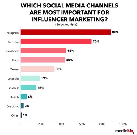 80 Of Marketers Find Influencer Marketing Effective Smart Insights