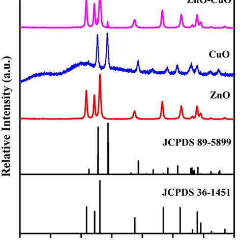 Enlarged P Xrd Patterns Of 101 Plane Of Zno And Znocuo Materials Download Scientific Diagram