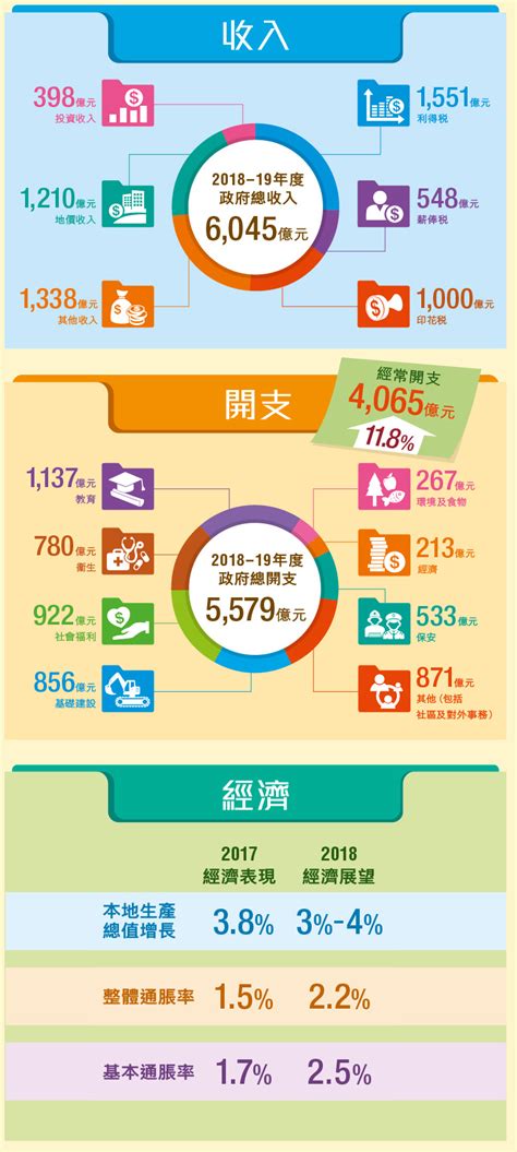 2018 19年度財政預算案 政府收入和開支