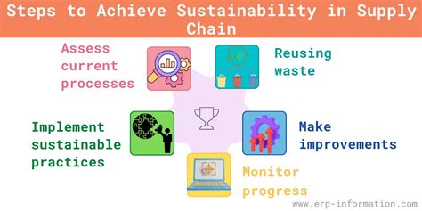 Sustainability in Supply Chain (Importance and Principles)