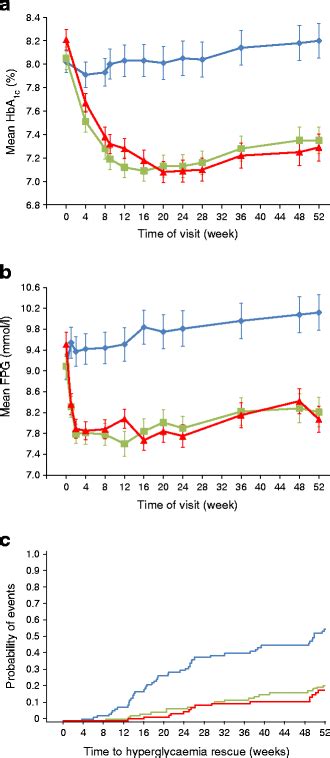 A B Mean Change In HbA1c A And FPG B From Baseline Through To