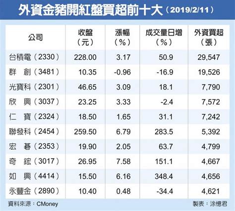 大盤衝上萬點 外資狂敲130億 台積強勢回歸 Peekme