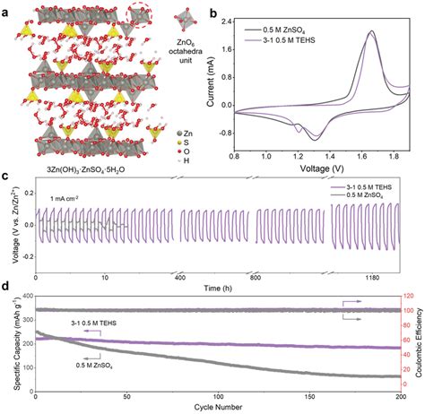 Investigation of the ZnSO4‐based electrolyte systems. a) Schematic of ...