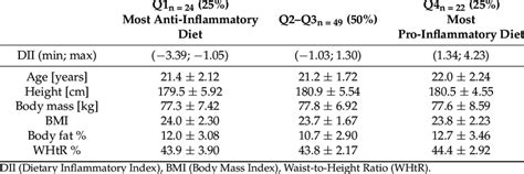 Anthropometric Characteristics Of Participants Mean ± Sd Download