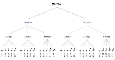 Mesures Musique Et Signatures Rythmiques Composer Sa Musique Compo