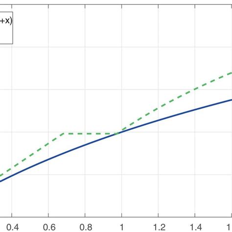 The Upper Bound W X ≥log2 1 X W X Ge { Log} 2 Left 1 X Right Download Scientific Diagram