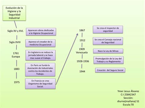 Evolucion De La Seguridad Insdutrial PPT