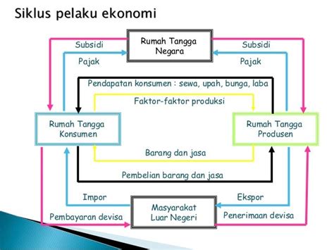 Sebutkan Peran Pelaku Ekonomi Dalam Perekonomian Homecare24