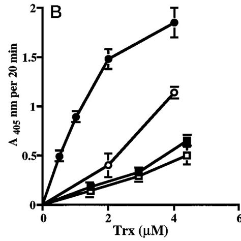 Trx Activity In Different Thioredoxin Systems Determined By The