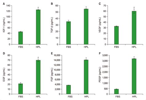 Growth Factor Contents In FBS And HPL Samples IGF 1 A TGF B