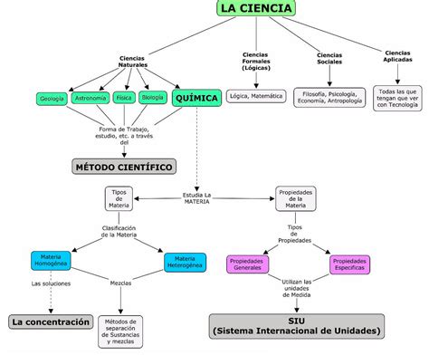 Mapa Mental De La Quimica Braincp