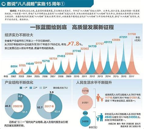 高质量发展新征程 数说“八八战略”实施15周年