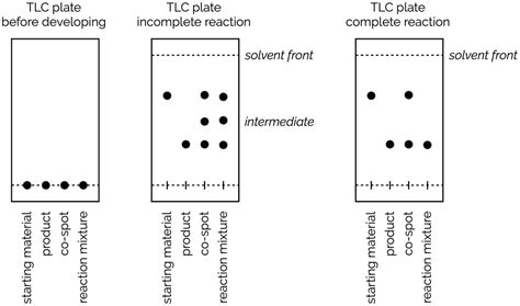 Thin Layer Chromatography TLC Making Molecules