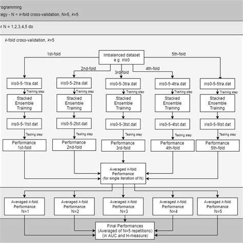 Diagram Of Experimental Design Overview Download Scientific Diagram