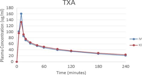 Giving Txa Via An Intraosseous Line The Trauma Pro