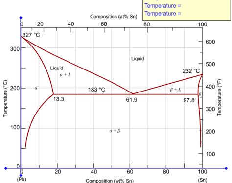 Solved In Animated Figure 9.8 is shown the lead-tin phase | Chegg.com