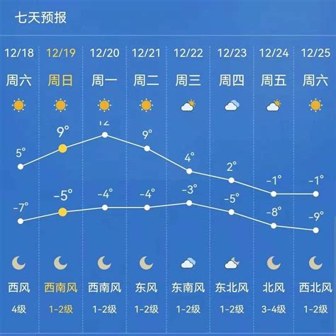 未来一周 前期晴空暖阳，中后期冷空气雨雪登场全省地区气温