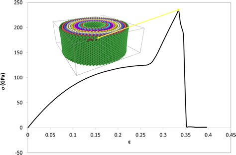 Stressstrain Curve Download Scientific Diagram