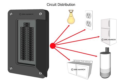 Circit Distribution Inspection Gallery Internachi®