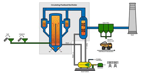 Cogen Process | Mt. Carmel Cogen