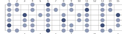 Bb (flat) Minor guitar scale