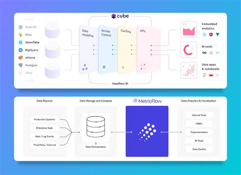 What Is Semantic Layer Architecture Tools Use Cases Airbyte