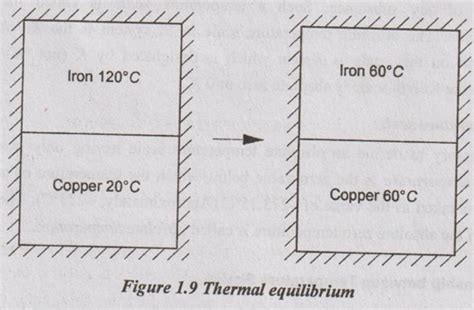 Veerapandian K Assistant Professor Concept Of Temperature And