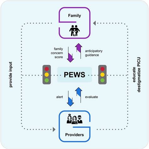 Pediatric Early Warning Systems PEWS Facilitate Communication Between