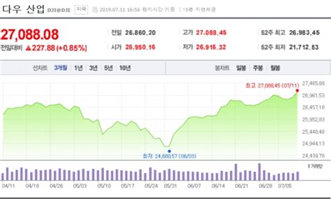 美 다우지수 사상 첫 2만7000선 돌파국내 증시는 약세