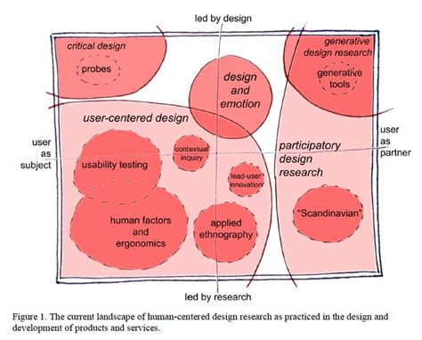 Human Centered Design Research Design Thinking Process Human