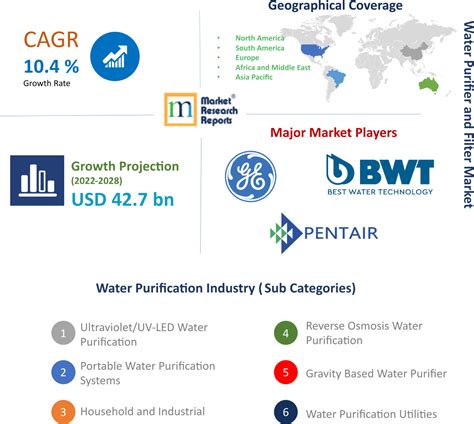 Water Purification Industry Market Research Reports Analysis And Trends