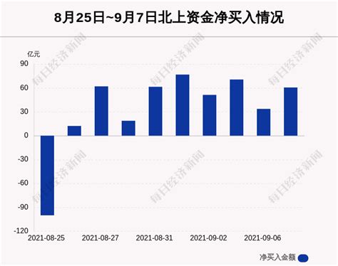 最新出炉！9月7日沪深股通净流入60 69亿，其中11 040亿都买了它 买入