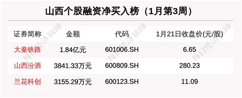 山西区域股市周报：板块总市值超辽宁 潞安环能挤进板块市值5强主力资金上市公司排名