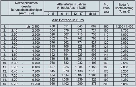 DüSseldorfer Tabelle 2024 Selbstbehalt Lotty Riannon