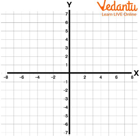 X-Axis and Y-Axis - Learn and Solve Questions