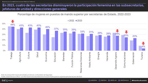 Mujeres en las secretarías de estado 2023