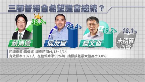 2024三腳督或藍綠對決 最新民調「賴清德都贏」！