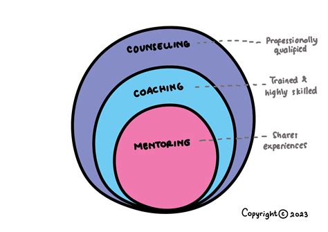 The Differences Between Mentoring Coaching And Counselling