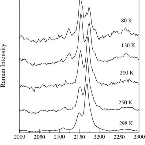 Temperature Evolution Of The Raman Spectra In The Cn Stretching