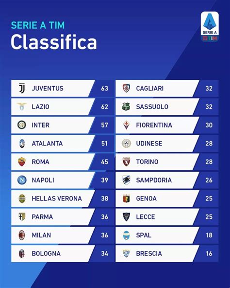 Classifica Serie A 25ª Giornata 2019 2020 Juventus News