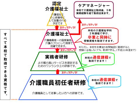 【終了】介護職員初任者研修 Top